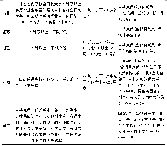 村官報考要求(報名條件)-圖1
