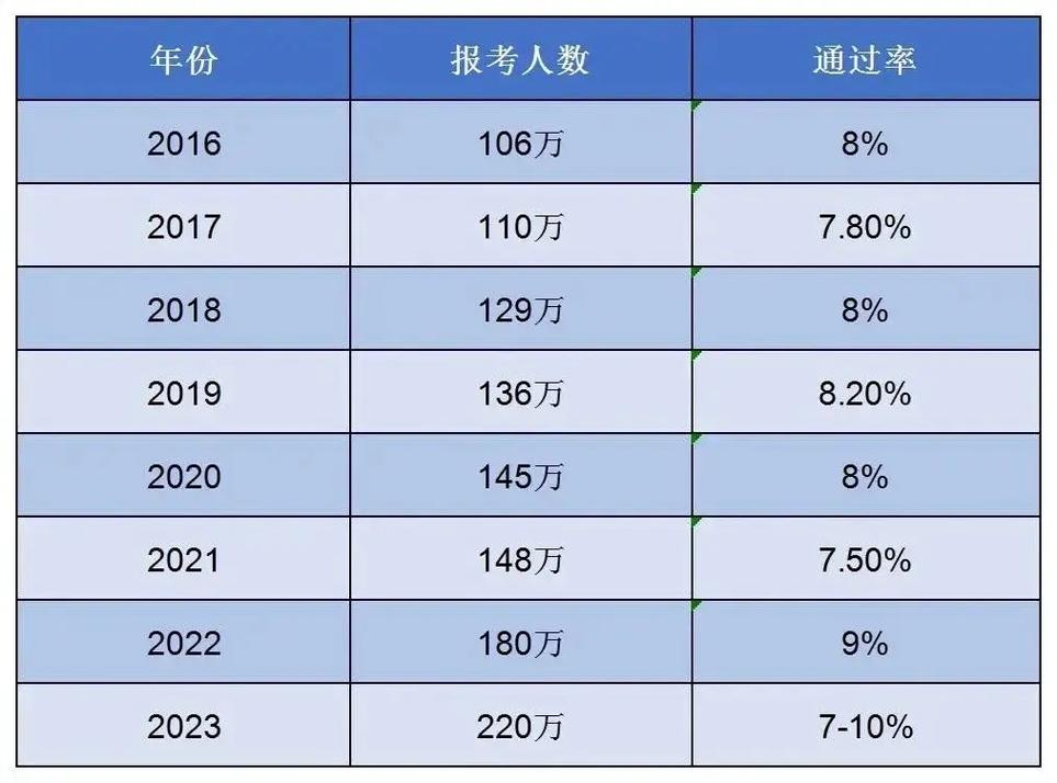 一級(jí)建造師通過(guò)率大概是多少 有多難-圖1