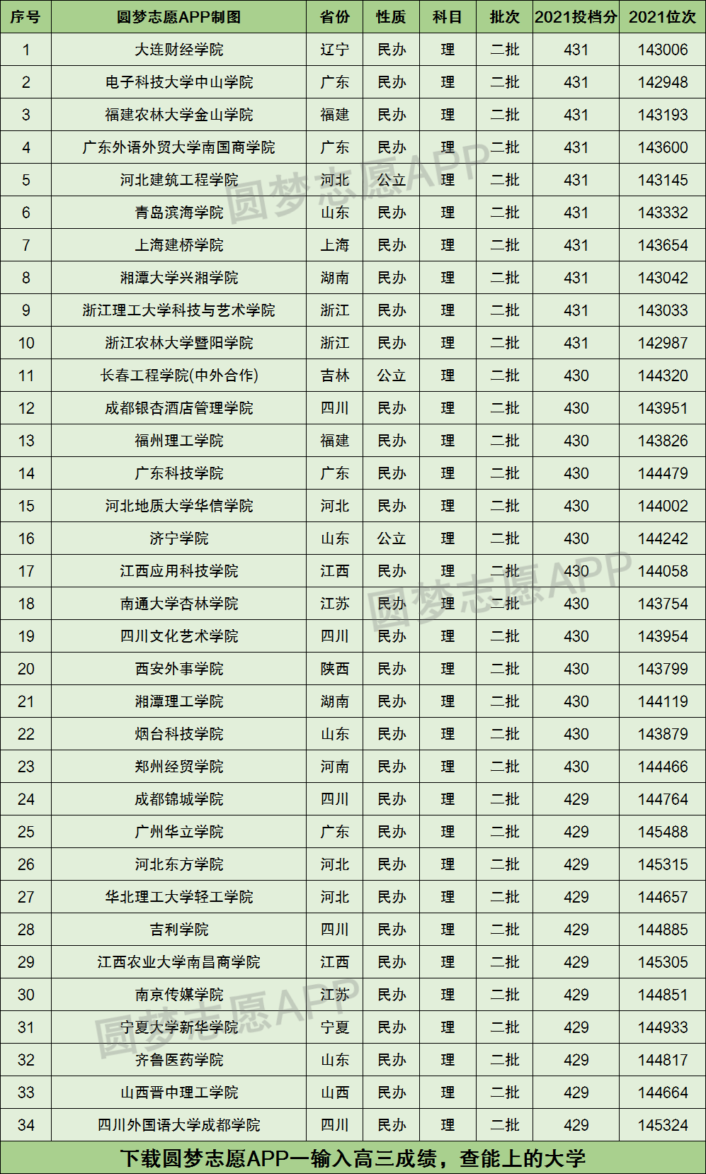 430分可以報考的大學(附二本公辦大學)-圖1