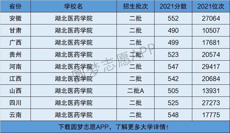 湖北醫藥學院是一本還是二本(為什么不建議上)-圖1