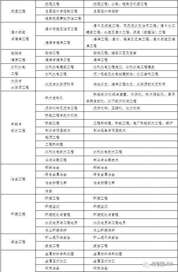 二級建造師專業對照表2024年-圖1