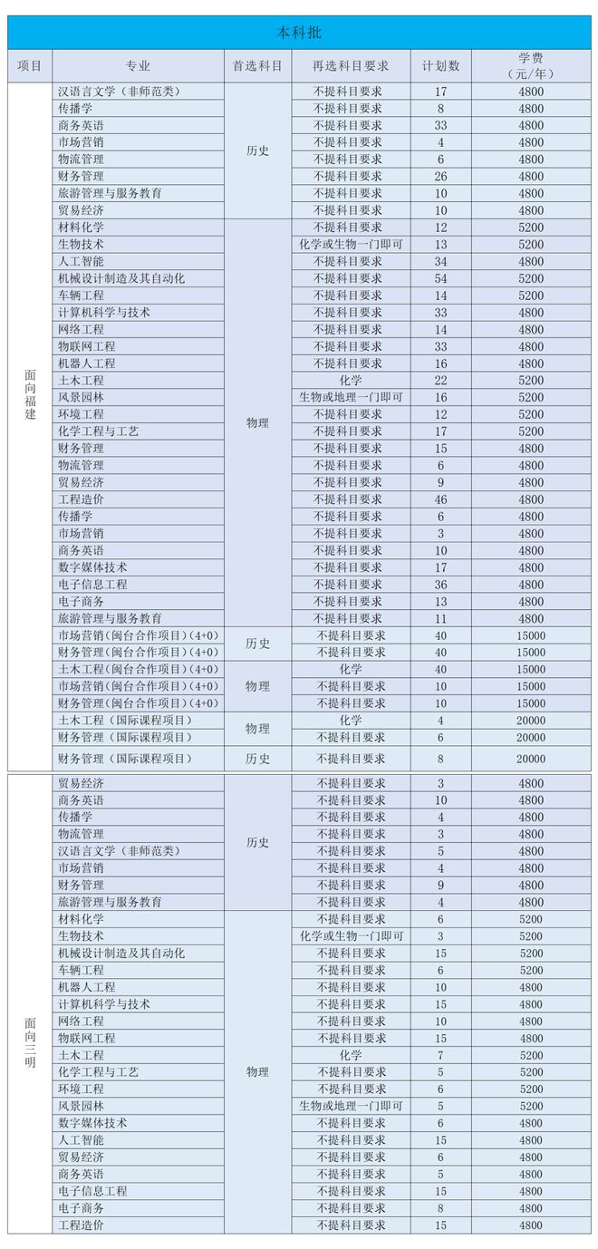 三明學院2024錄取分數線(專升本分數線)-圖1