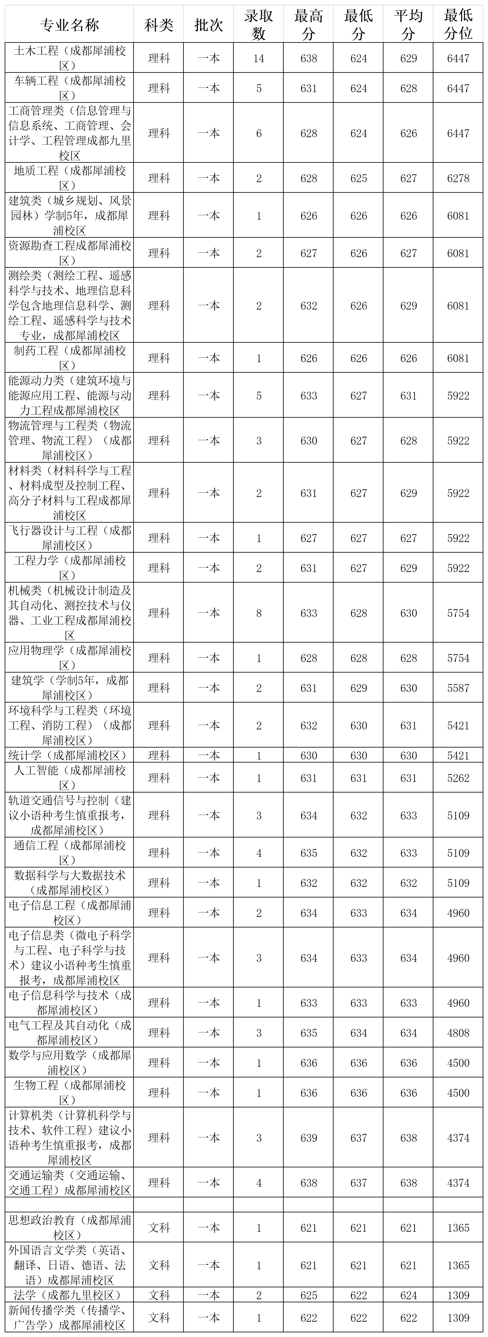 600分能上西南交大嗎(附錄取分)-圖1
