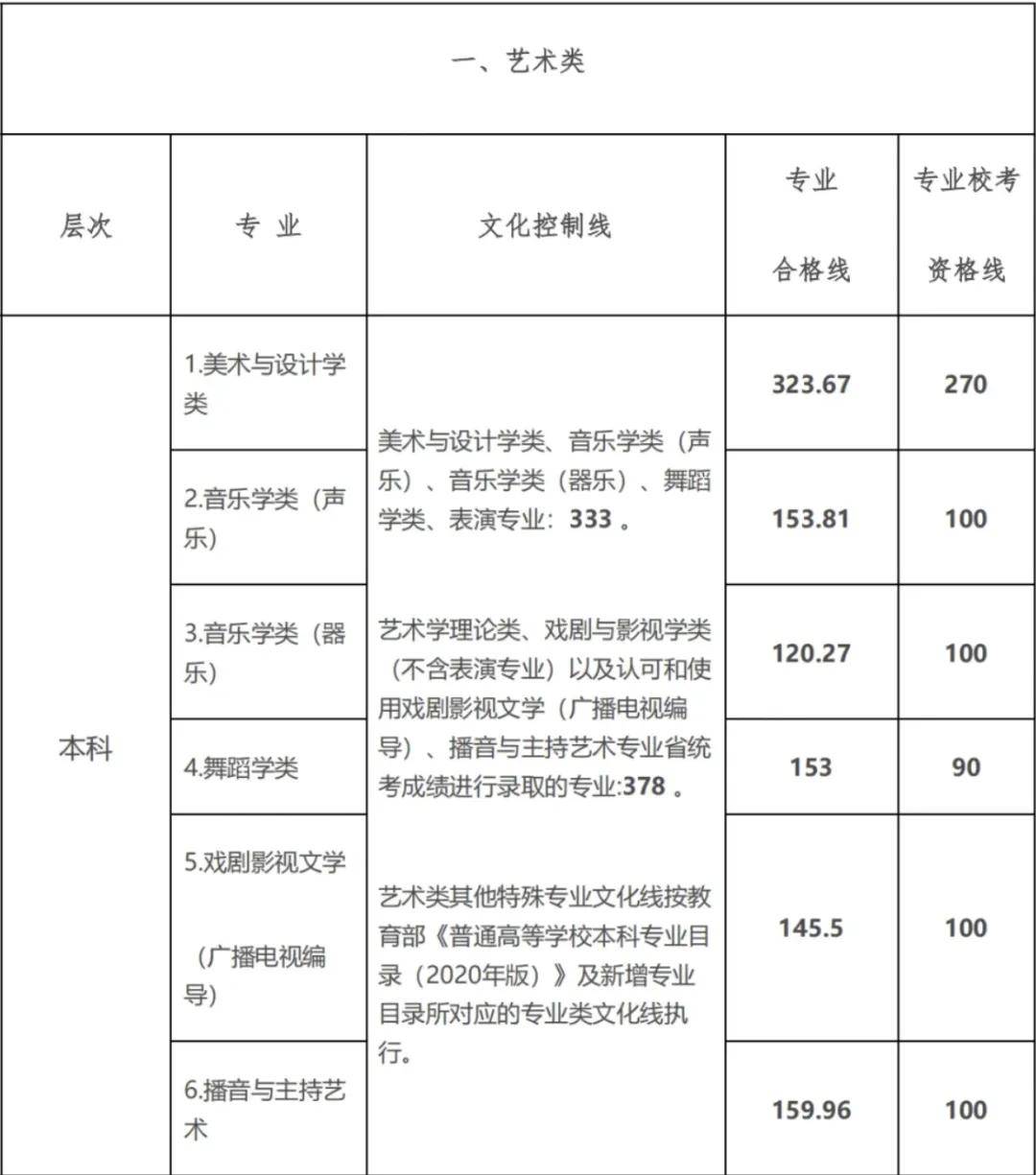 藝考上一本需要多少分？主要考什么？-圖1