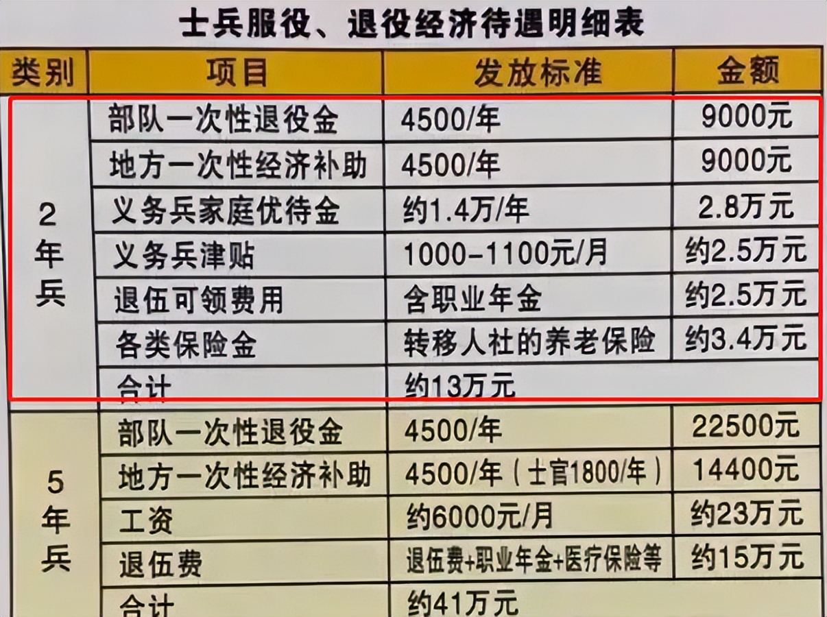 大學當兵一般要當幾年(入伍的條件)-圖1