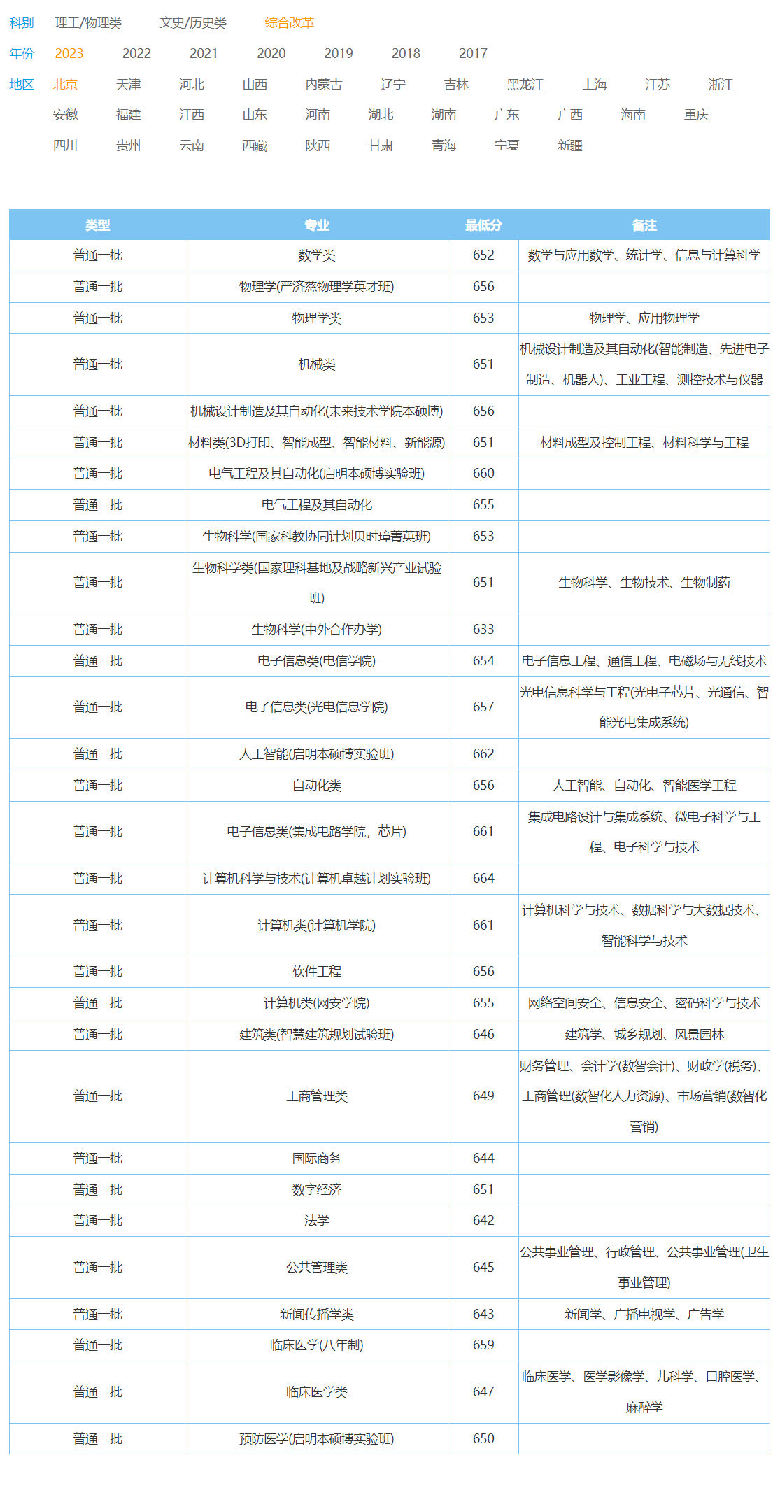 600分能上華中科技大學嗎(2024華科錄取分數線)-圖1