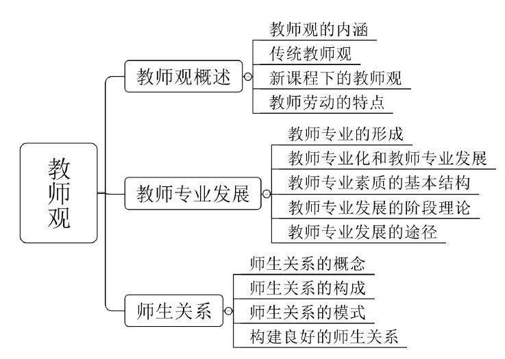 教師觀的基本內容是什么 知識點有哪些-圖1
