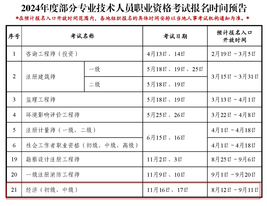 初級經濟師報考條件和時間2024年-圖1