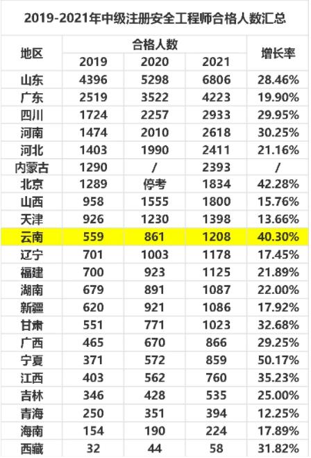 注安工程師通過率(注安一年過四門難嗎)-圖1