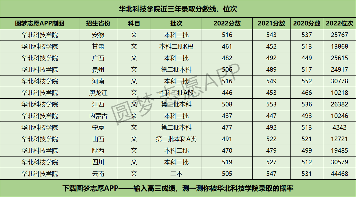 華北科技學院錄取分數線(二本大學排名及分數線)-圖1