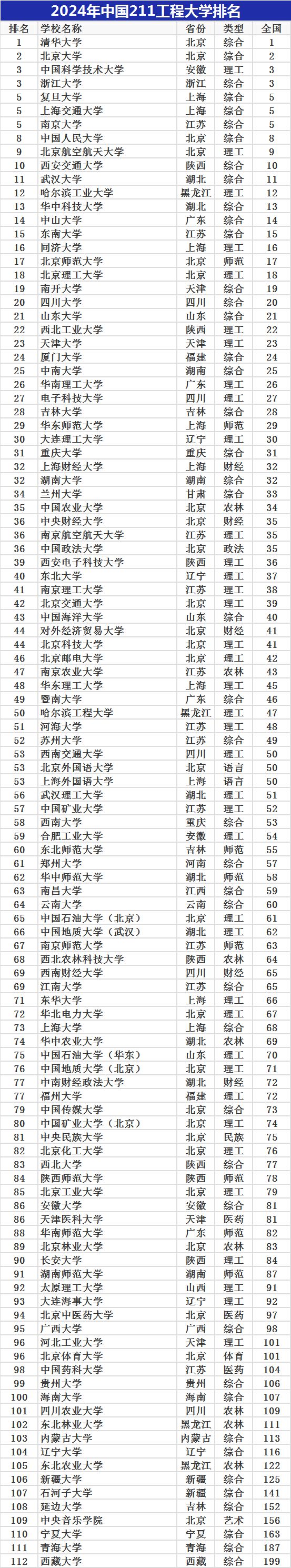 全國前24所名牌大學(十大大學)-圖1