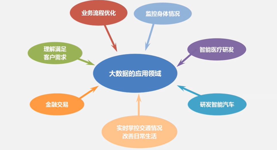 大數據技術應用是學什么的(現狀和前景)-圖1