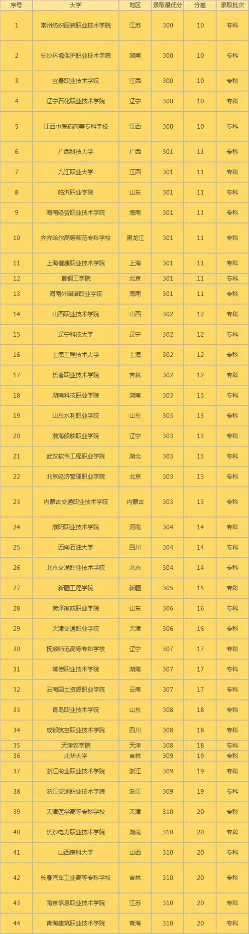 300分能上什么高中(中考最低考多少分能上)-圖1