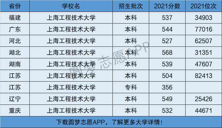 上海工程技術大學是一本還是二本(是211嗎)-圖1