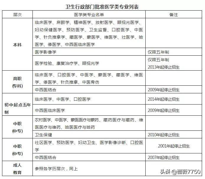 執業助理醫師資格證報考條件(無學歷自考)-圖1