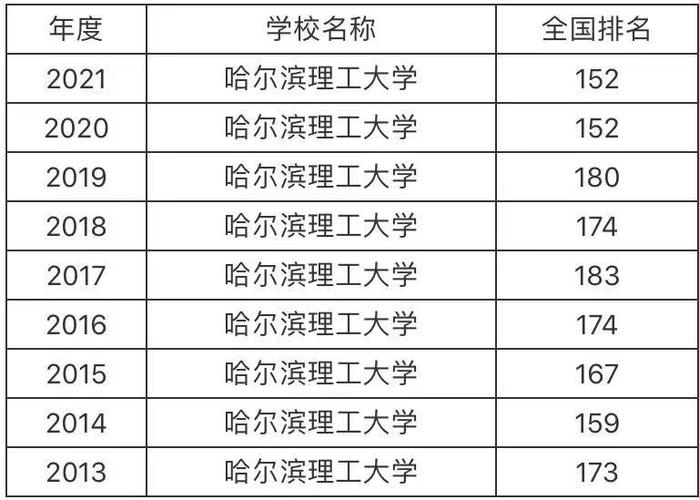 哈爾濱理工大學是幾本 什么檔次-圖1