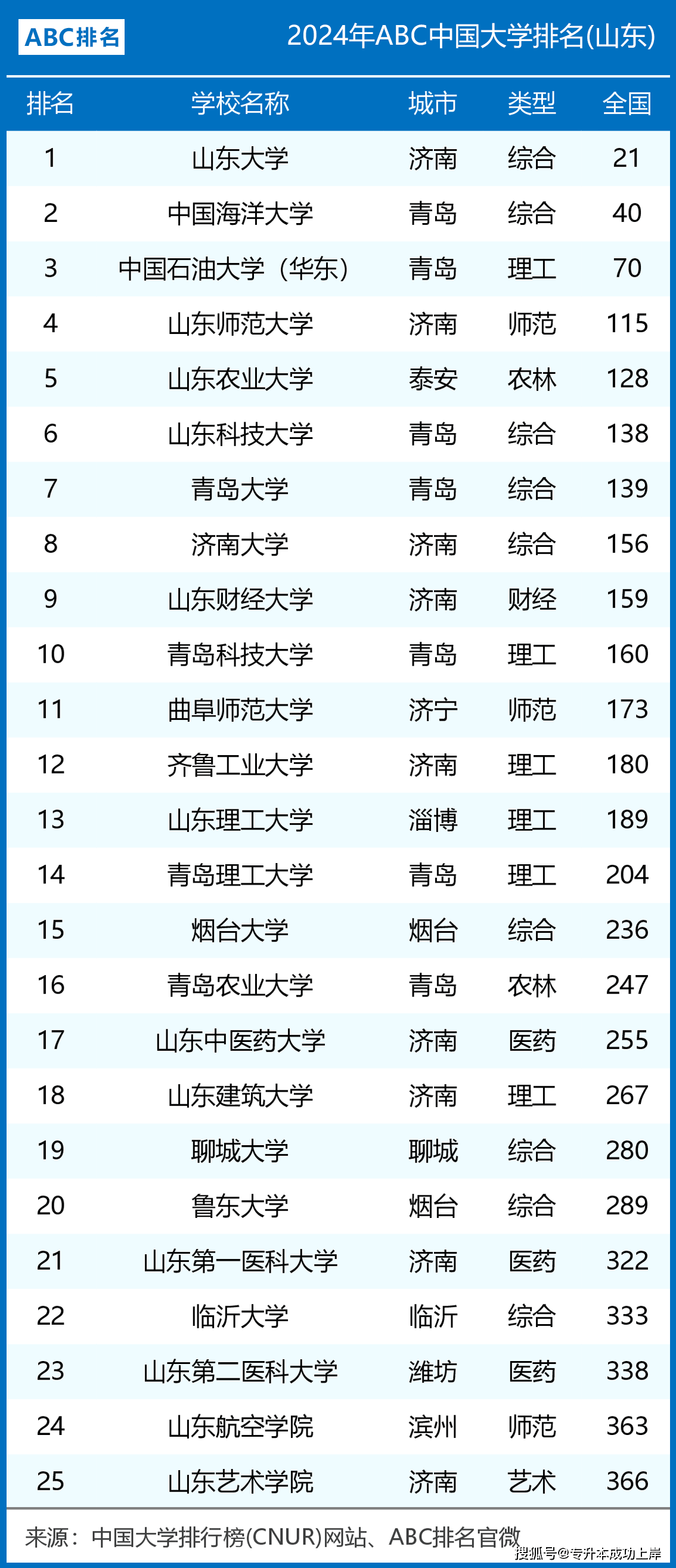 山東最好的二本大學排名(青島的二本大學有哪些)-圖1