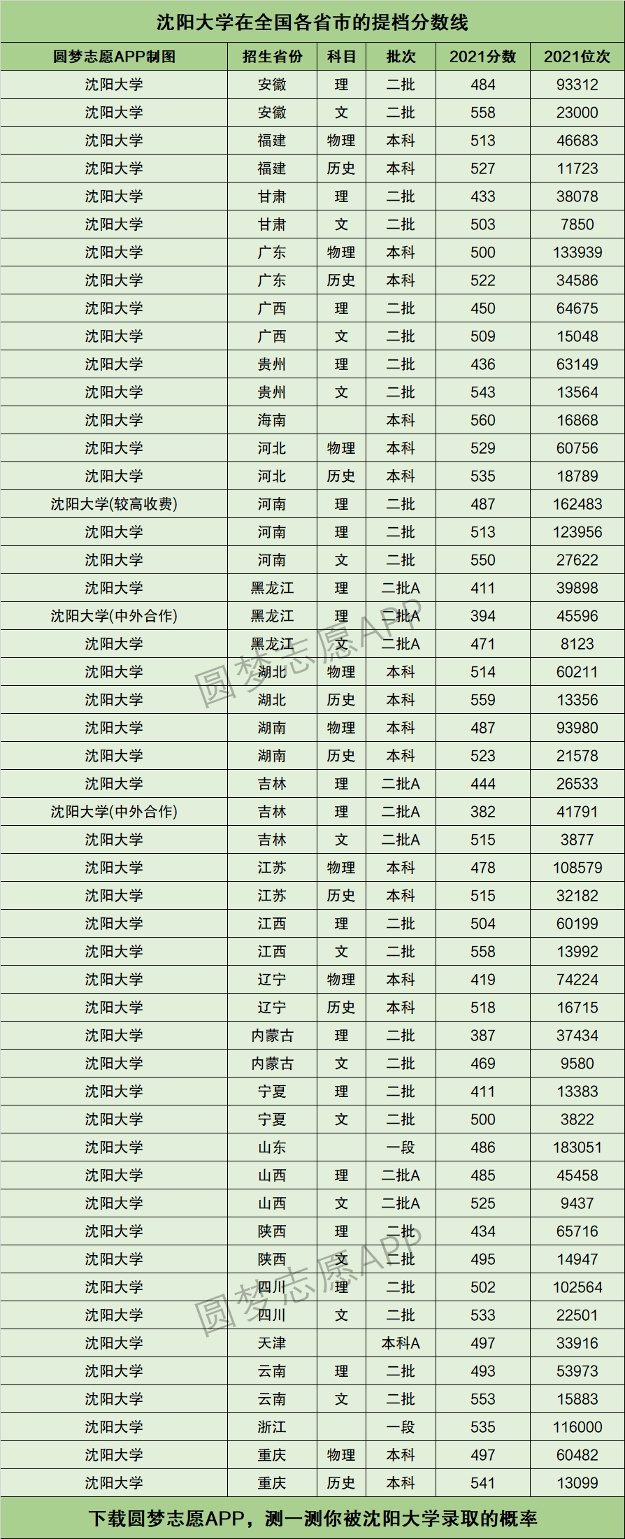 沈陽大學多少分能考上(2024年錄取分數線)-圖1