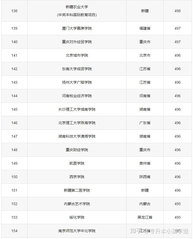 文科500至530分可以上的大學(xué)有哪些 哪個(gè)好-圖1