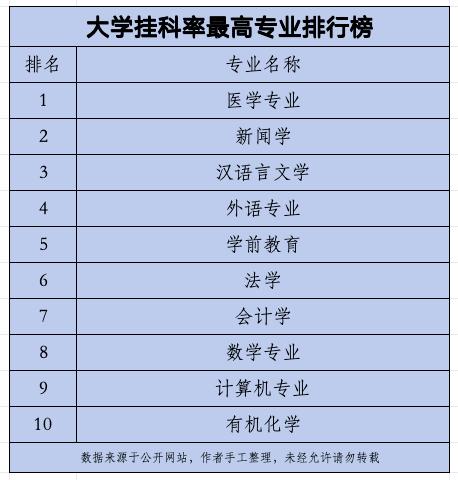 掛科率最高的十大專業(大學都有哪些專業)-圖1