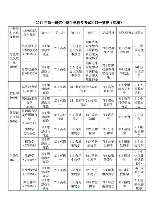 醫(yī)學(xué)考研考哪些科目？院校有哪些？-圖1