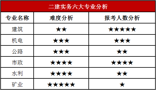 今年浙江二建通過率-圖1