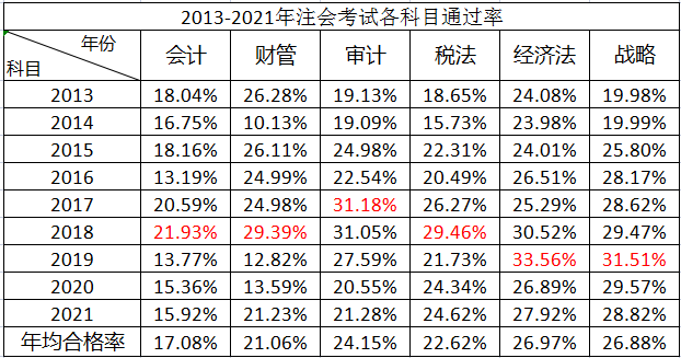 注冊會計師通過率大概是多少 難考嗎-圖1