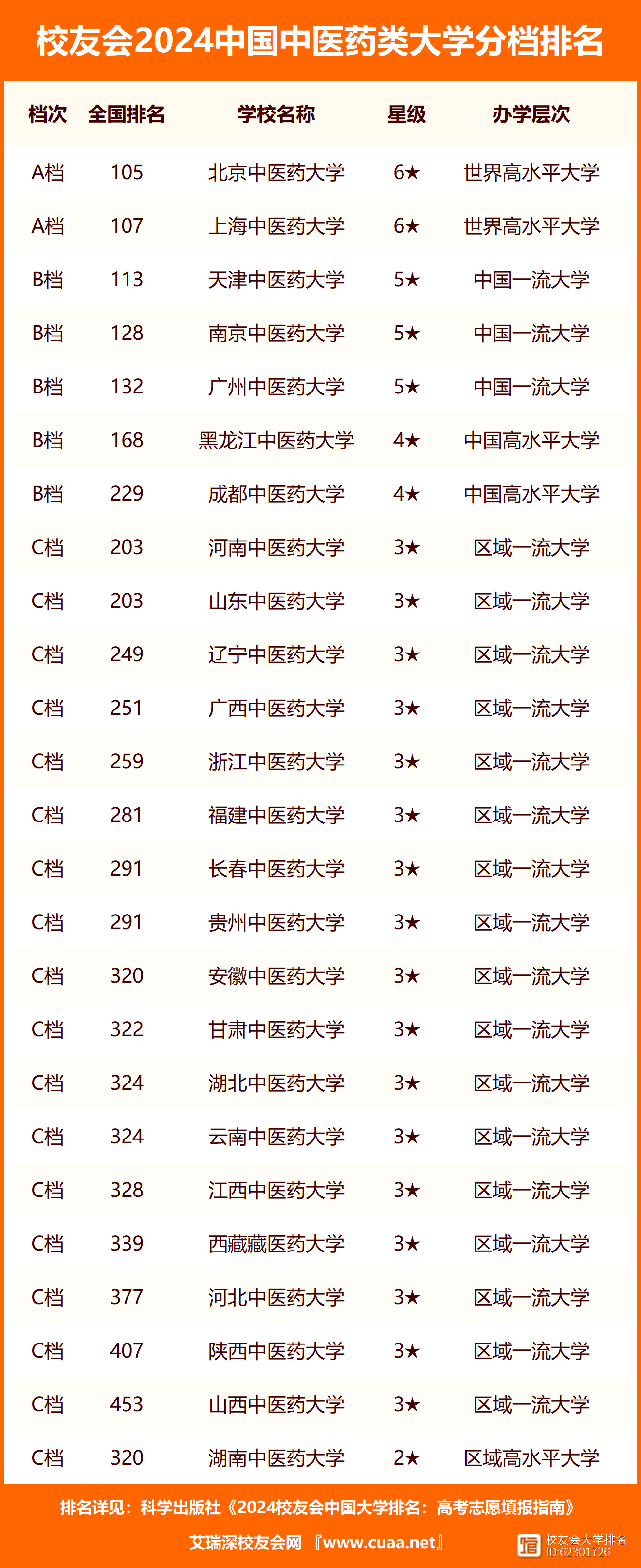 中醫藥大學排名(最容易考研的中醫藥大學)-圖1