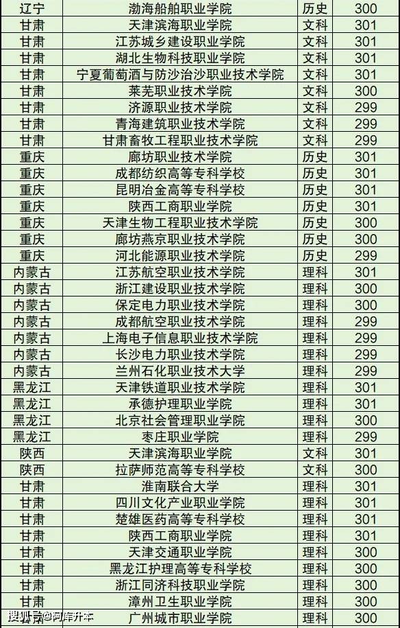 300分可以上什么專科學校-圖1