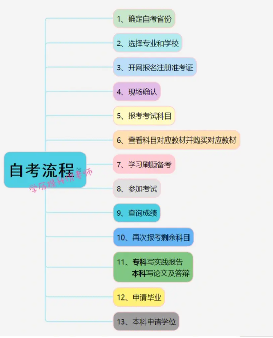 大專學(xué)歷如何自考本科 需要哪些條件-圖1