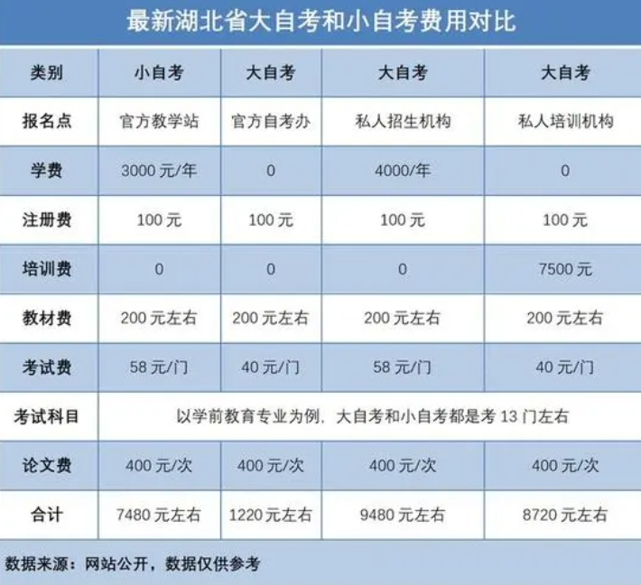 自考學費需要多少錢 2000多元夠不夠-圖1
