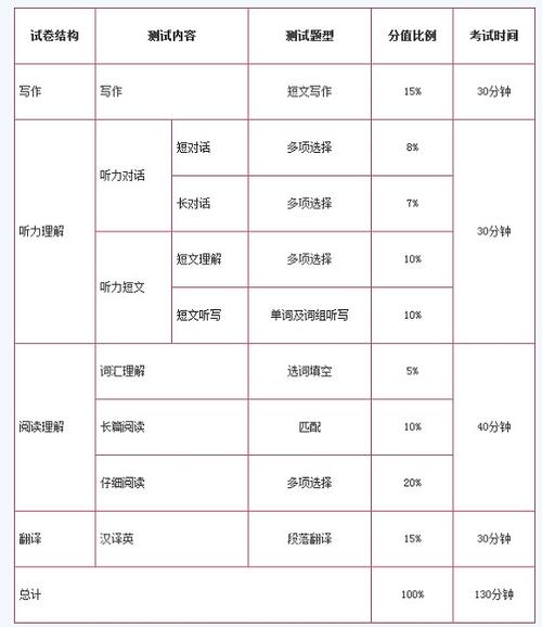 六級寫作和翻譯滿分是多少分(雅思6.5和六級哪個難)-圖1