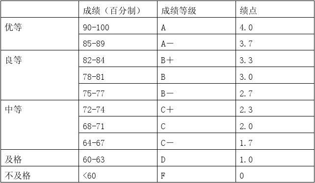 大學績點多少算優秀(大二的績點會普遍比大一低嗎)-圖1