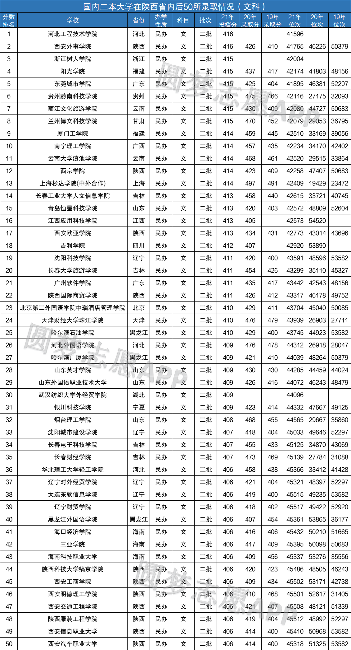 文科400分左右的二本大學(xué)(?？撇槐缺究撇畹膶I(yè))-圖1