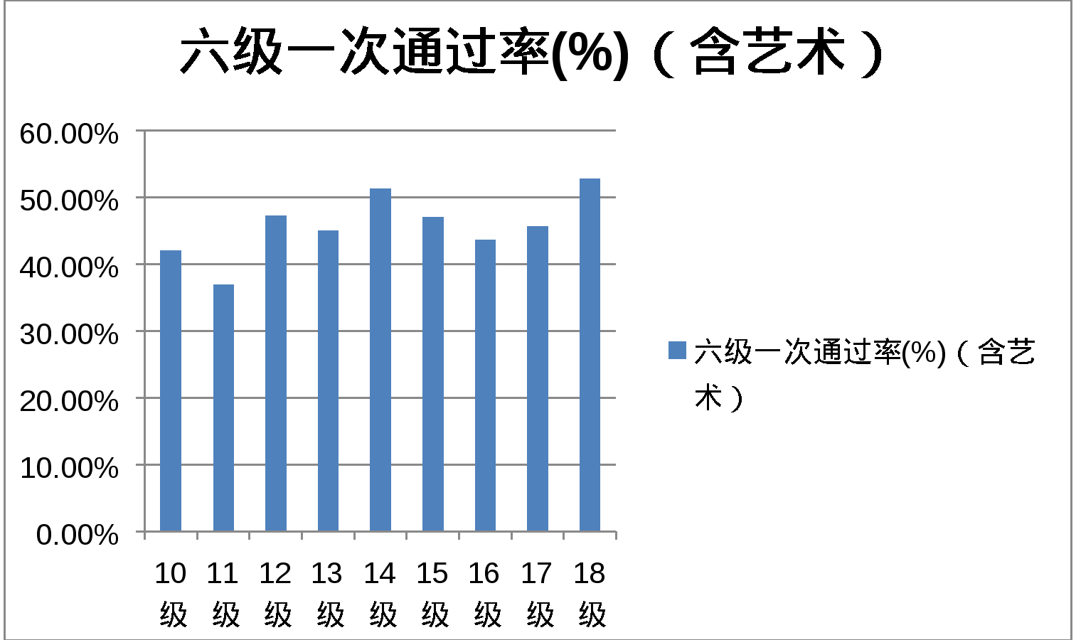 英語六級一次過的概率(全國英語六級通過人數)-圖1