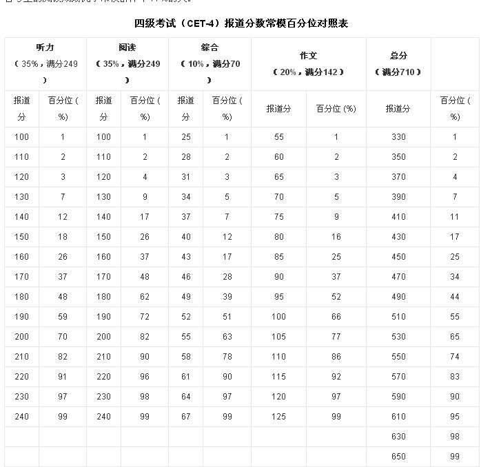 四級分數及格線(雅思6分相當于英語幾級)-圖1