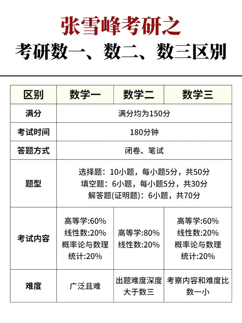 數一數二的區別(怎么知道自己考研考數學幾)-圖1