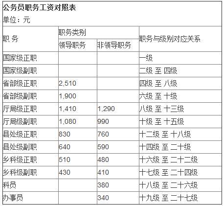一級主任科員與二級主任科員工資差別多少(對應工資級別和檔次)-圖1