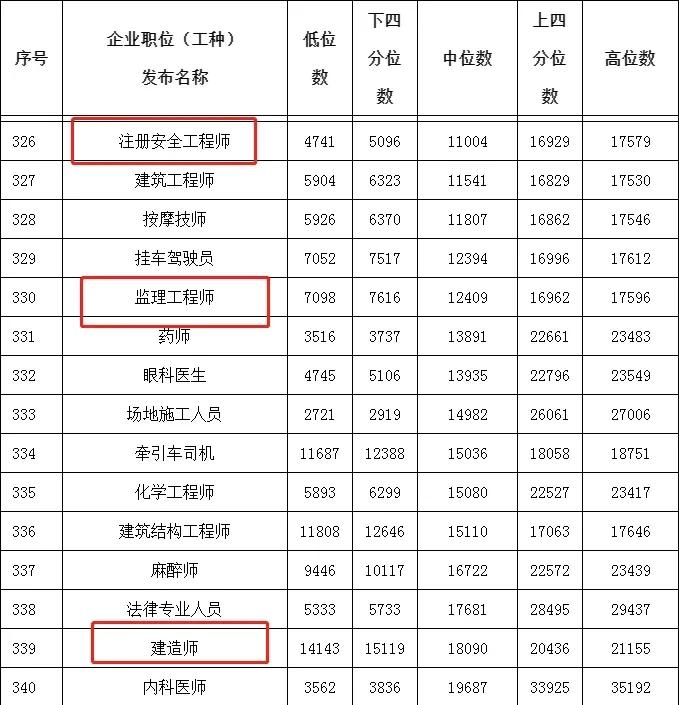 二級建造師一般月收入(證書含金量高嗎)-圖1