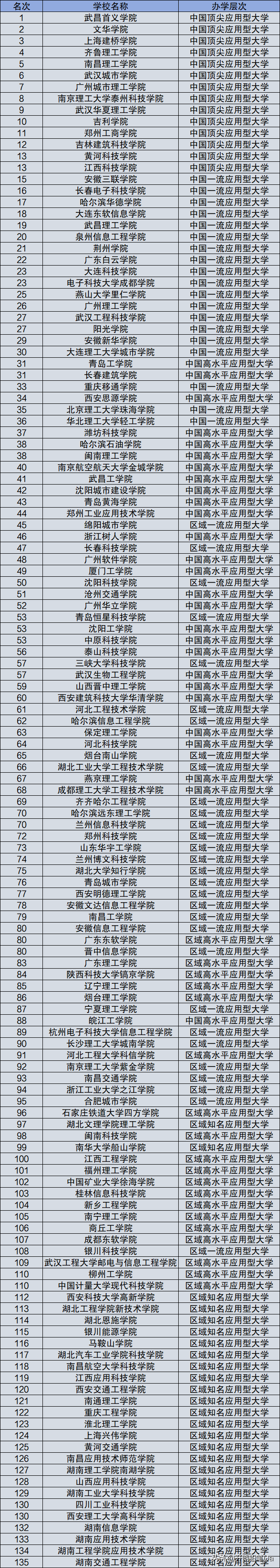 國家認可的民辦大學排名(全國最好的民辦三本)-圖1