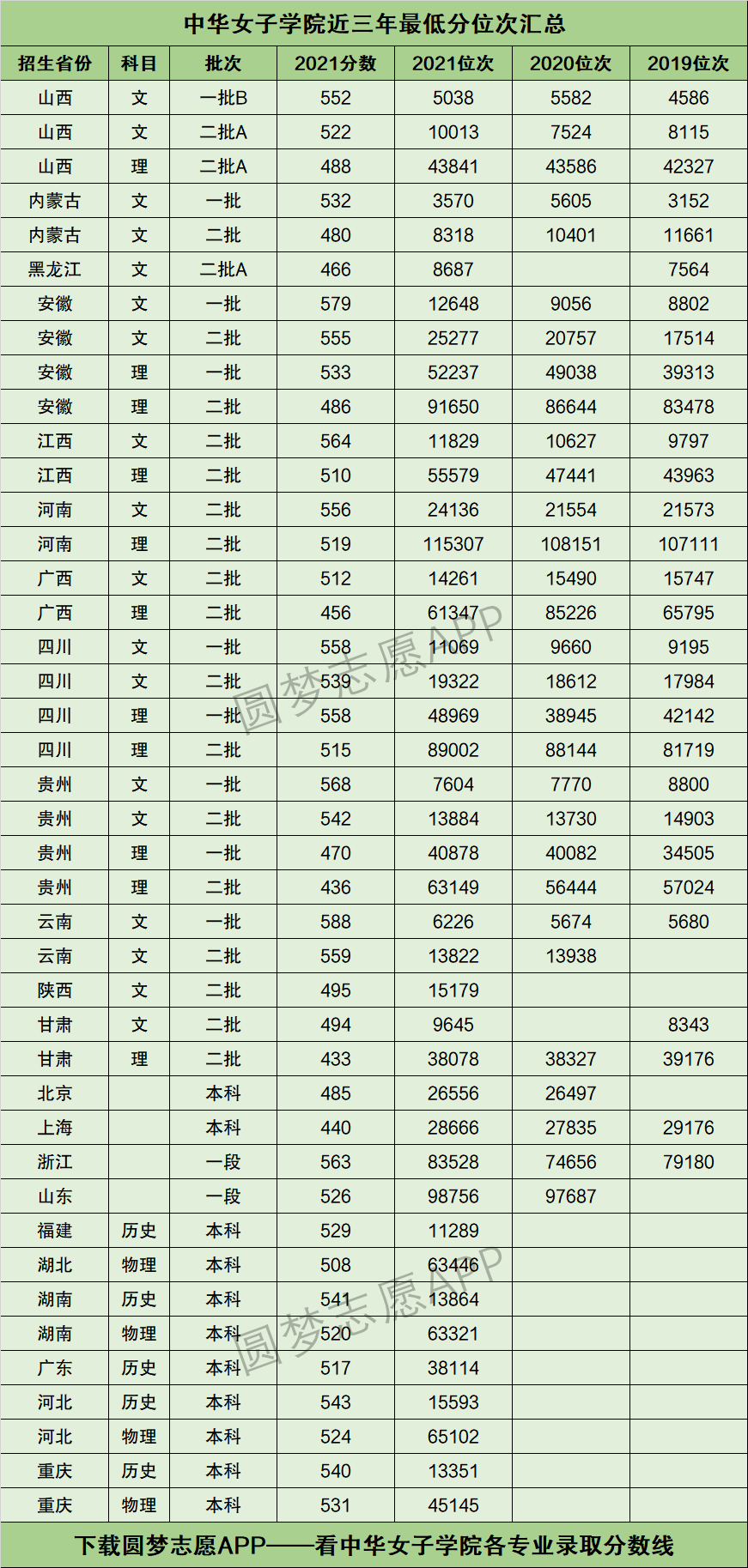 中華女子學(xué)院2024年錄取分?jǐn)?shù)線-圖1