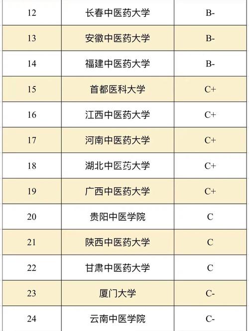 中醫(yī)藥大學(xué)考研難度排名-圖1