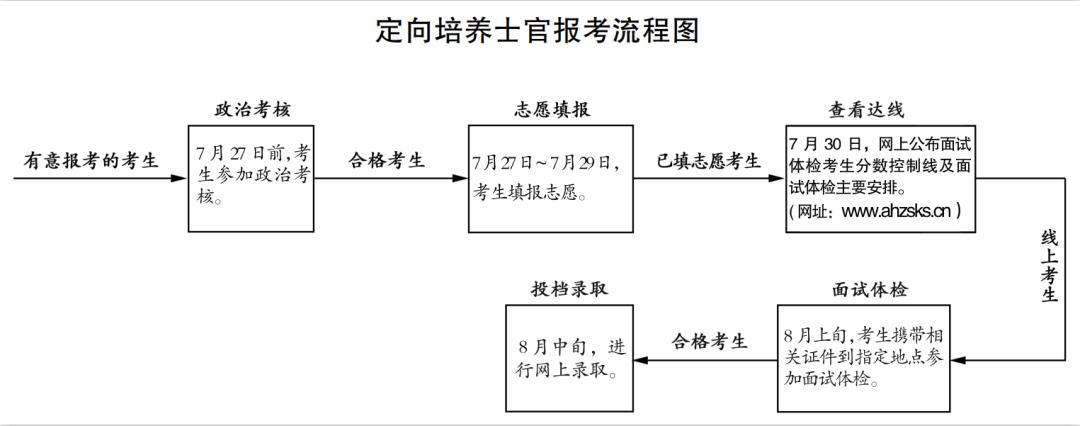 定向志愿怎么填報-圖1