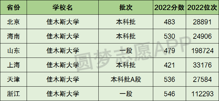 佳木斯大學是幾本-圖1