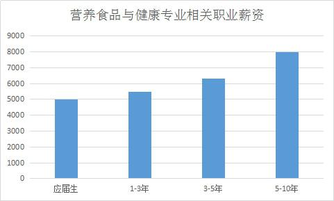 食品營養與健康專業就業前景-圖1