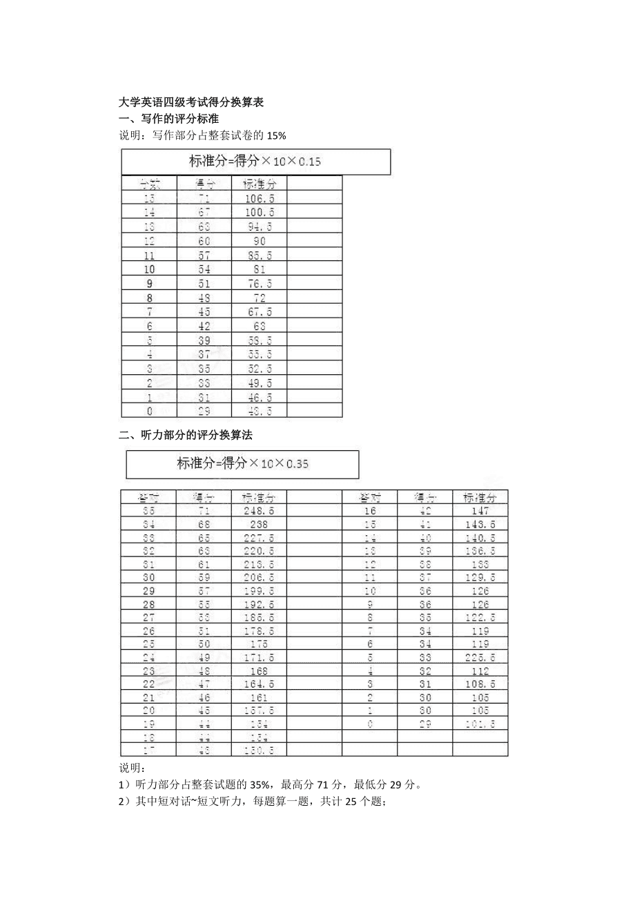 英語四級怎么算分數-圖1