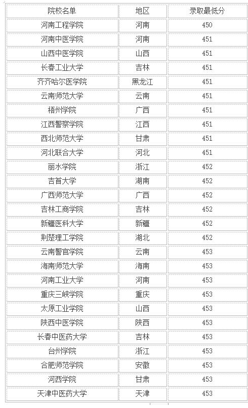 450分文科生可以報哪些大學(xué)-圖1