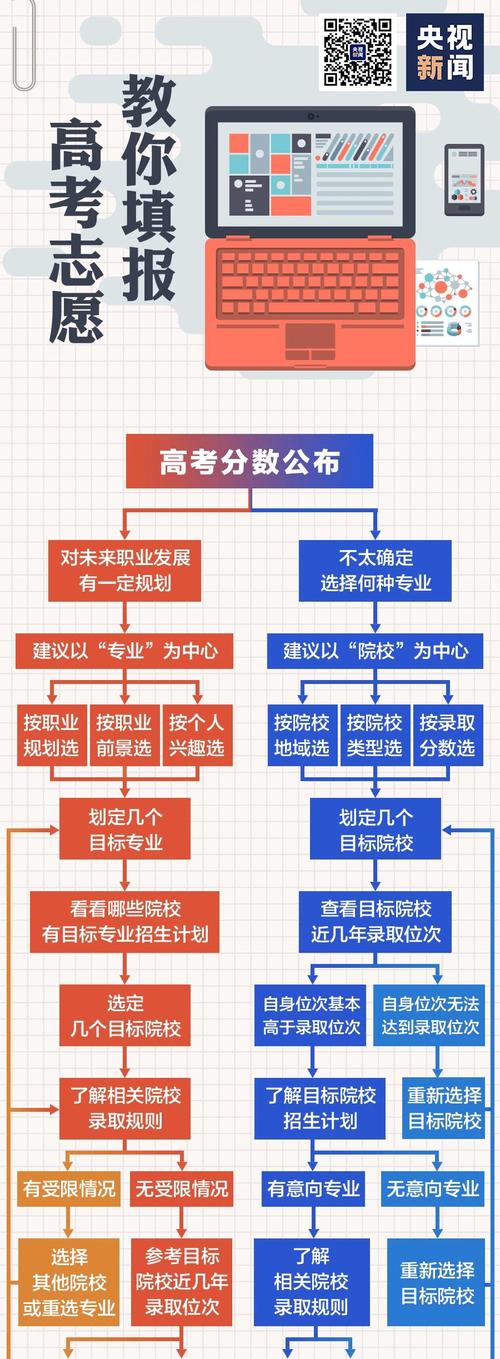 高考志愿在哪里填報(bào)-圖1