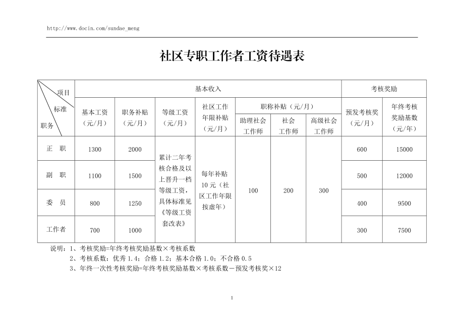 社會工作者待遇-圖1