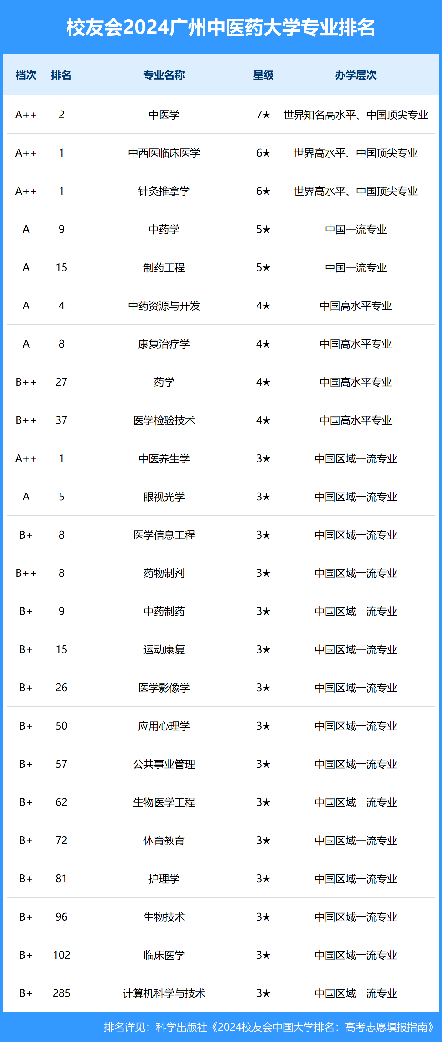 廣州中醫(yī)藥大學(xué)排名-圖1